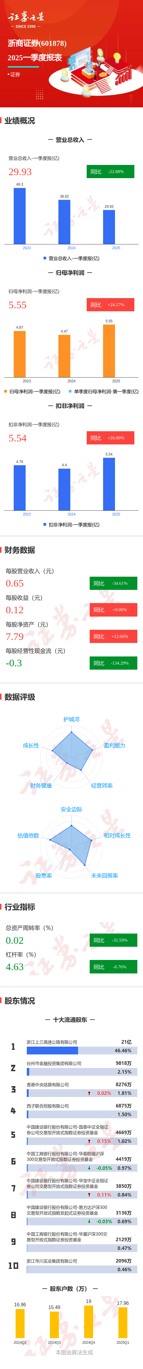 永信证券 图解浙商证券一季报：第一季度单季净利润同比增24.17%