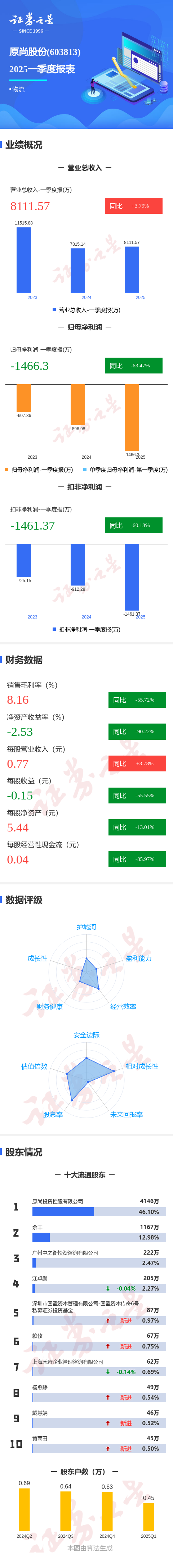 富灯网 图解原尚股份一季报：第一季度单季净利润同比减63.47%